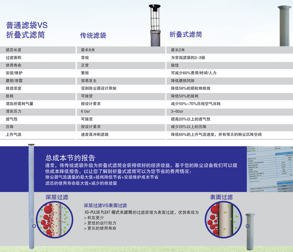 粉塵濾芯,過濾濾芯,除塵器濾芯,除塵濾芯,覆膜濾芯,阻燃濾芯,空氣濾芯